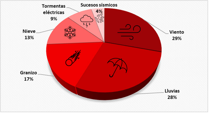 Fenómenos meteorológicos que más daños causan en los hogares españoles