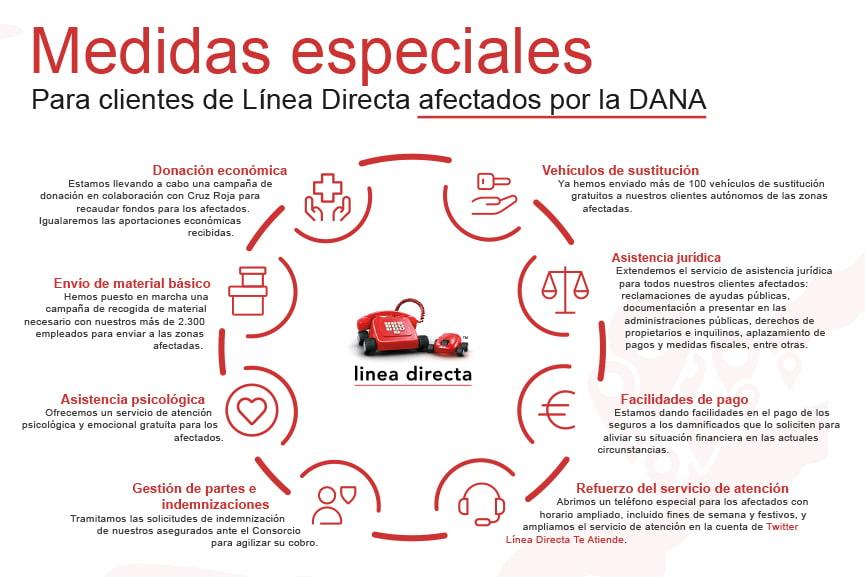 Medidas DANA