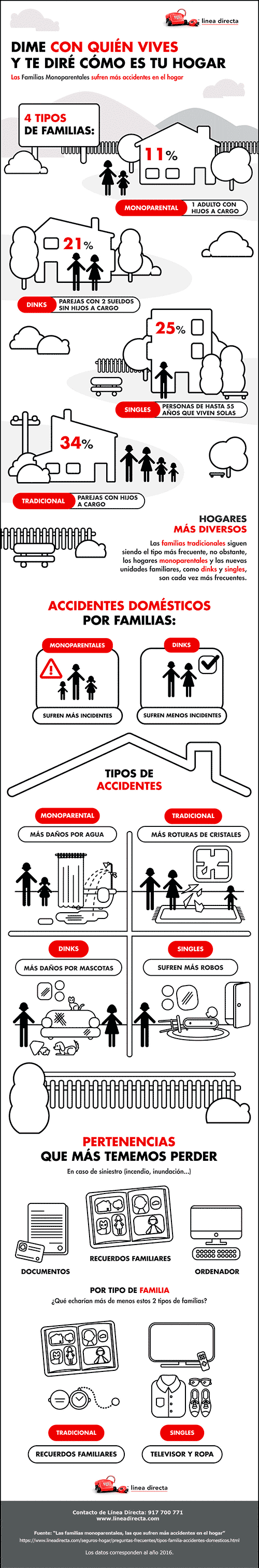 Infografía Dime con quién vives y te diré cómo es tu hogar