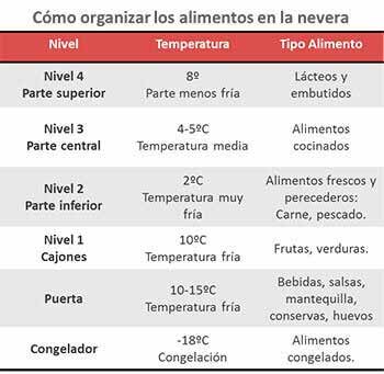 Organizar tu nevera Organizar tu nevera