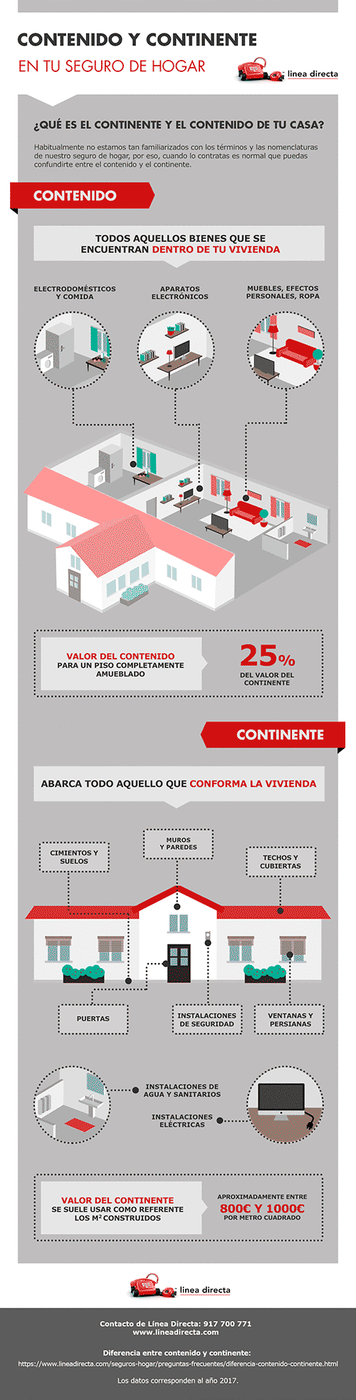 infografia_contenito Continente seguro de hogar